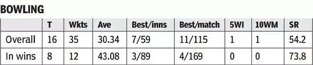 Sundar bowling stats