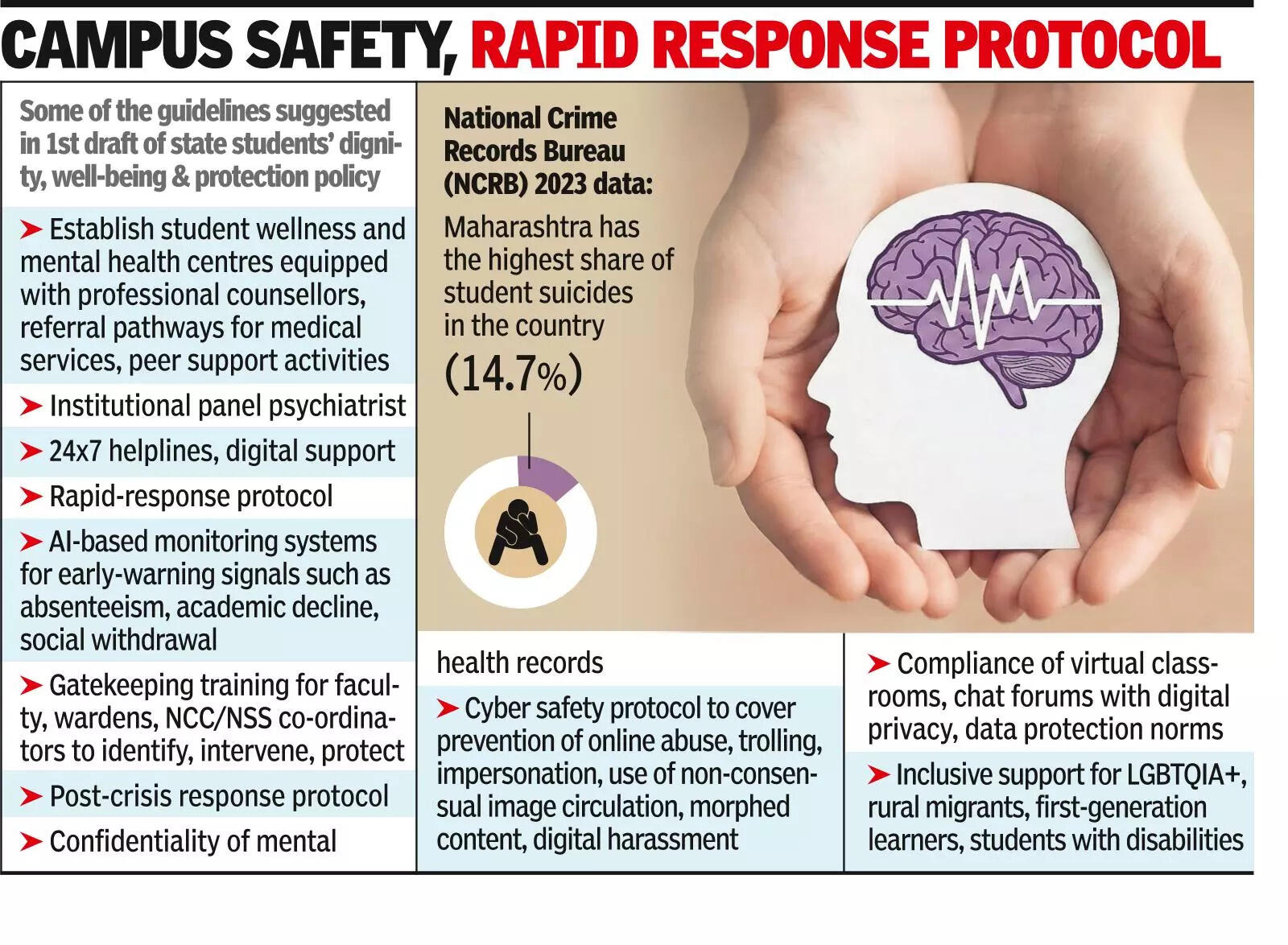 State to draft policy on students’ well-being to tackle distress and cyber harassment
