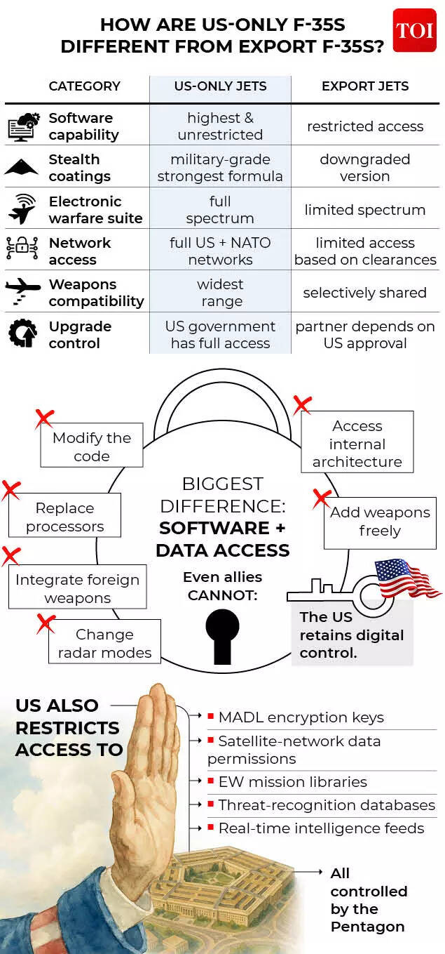 How are US-only F-35s different from export F-35s?
