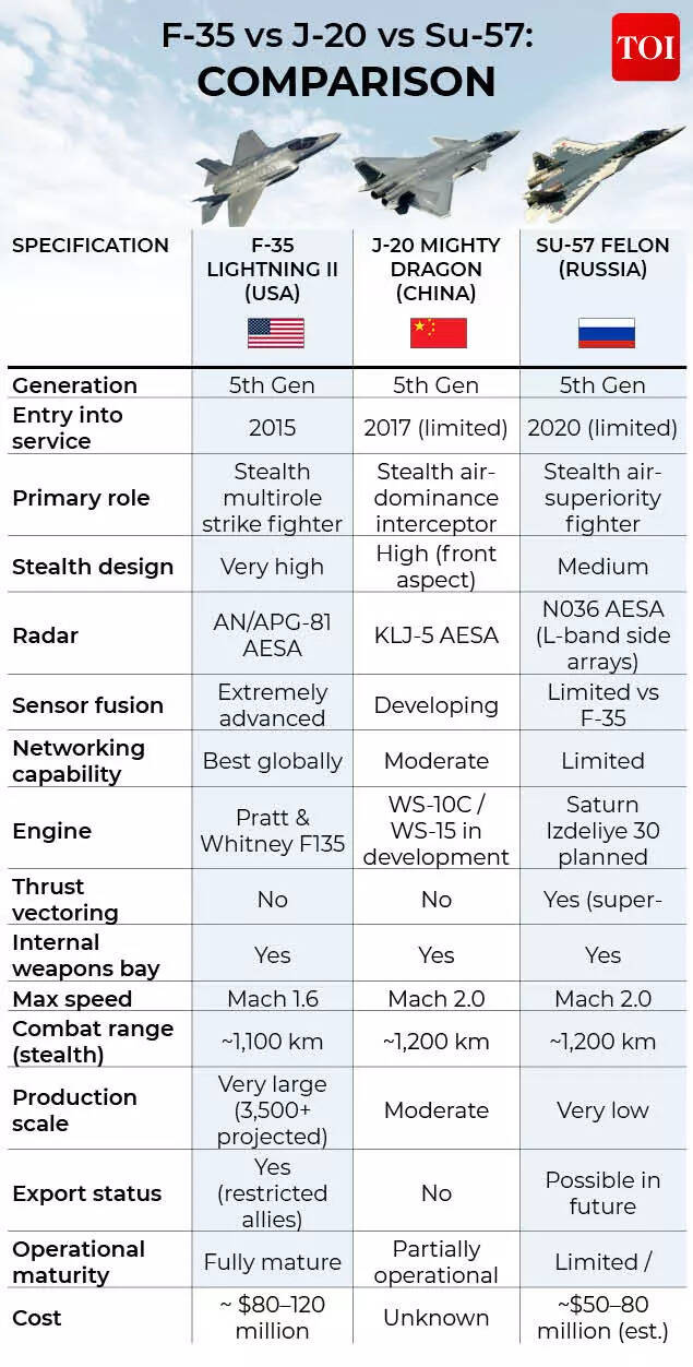 F-35 vs J-20 vs Su-57