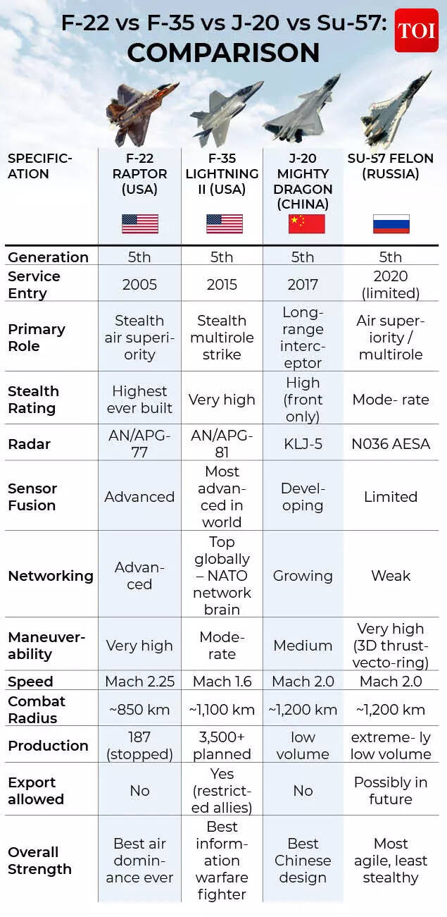 F-22 vs F-35 vs J-20 vs Su-57