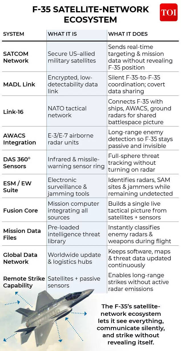 F-35 sattelite networking ecosystem