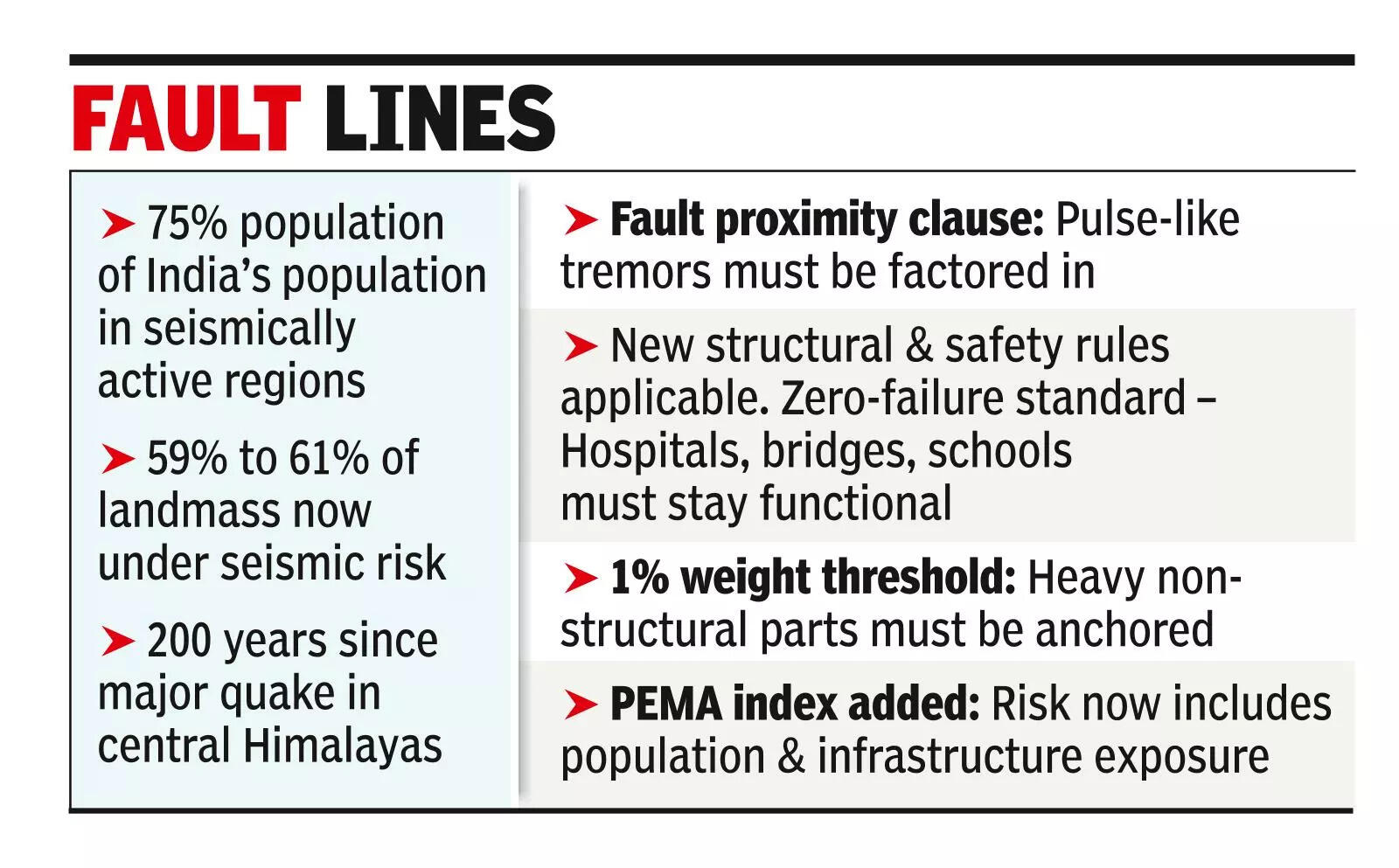 India unveils new seismic map, entire Himalayan arc now in highest danger zone