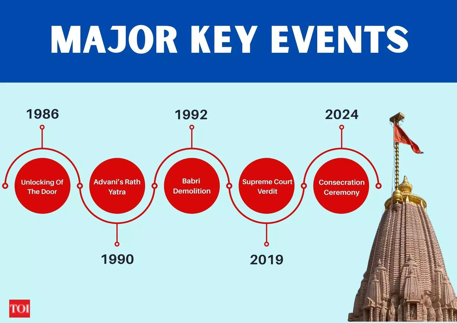 Key events