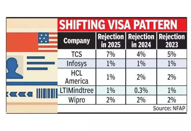 Shifting visa pattern