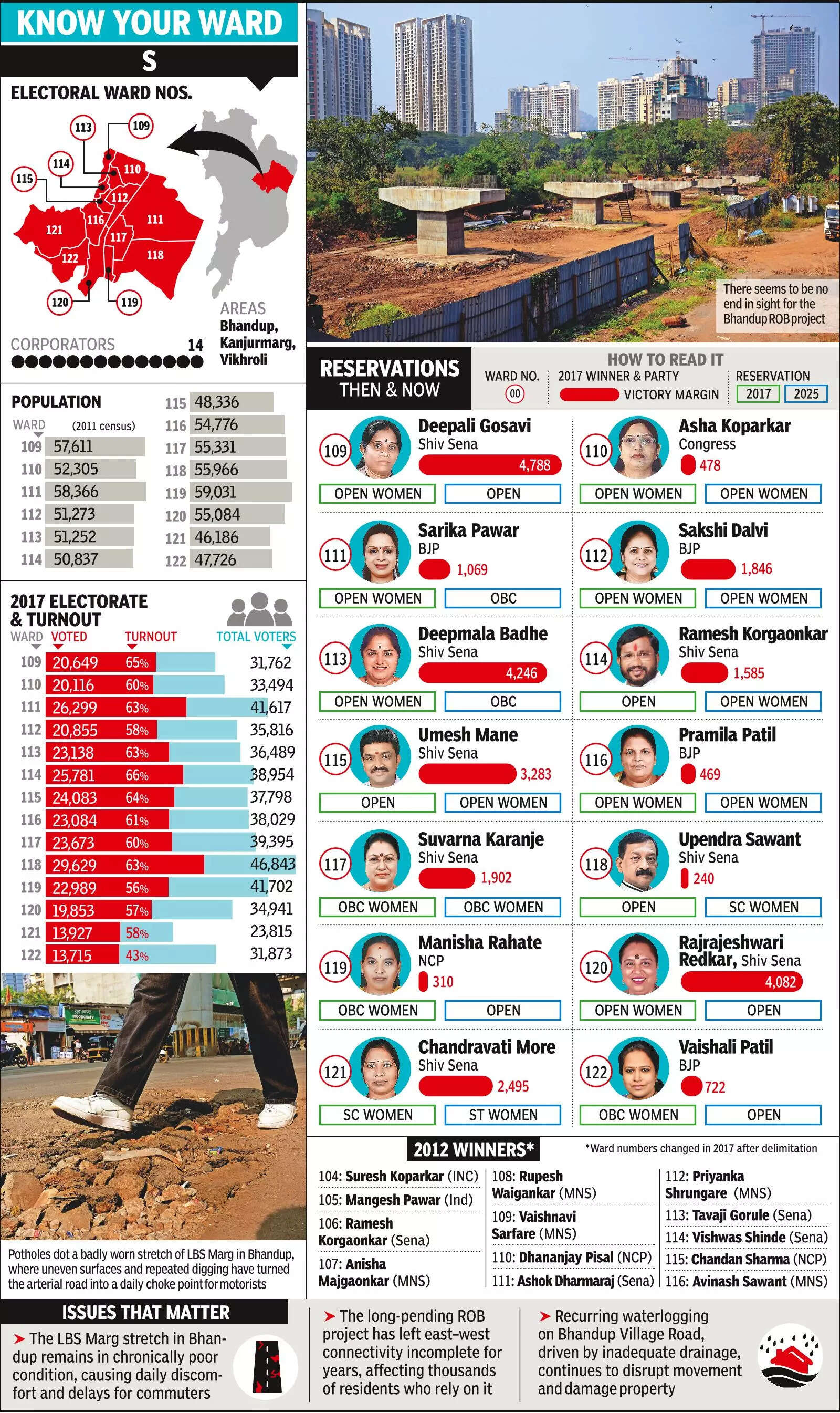 Bhandup rejected reds for rightwardshift, but life continues to be austere