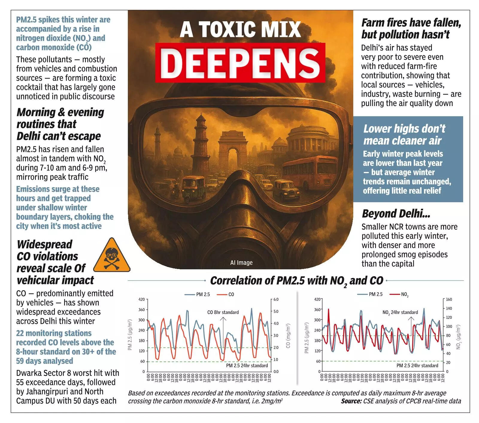 How pollution spikes are mirroring traffic hrs