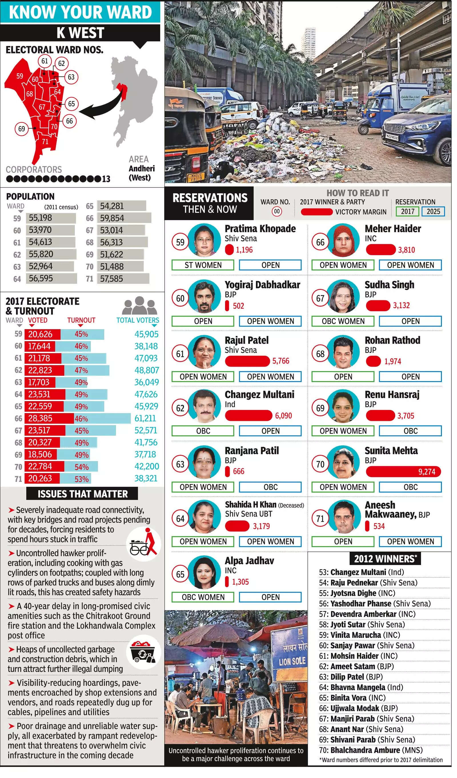 Andheri-W’s ward powers city coffersbut suffers crumbling infrastructure