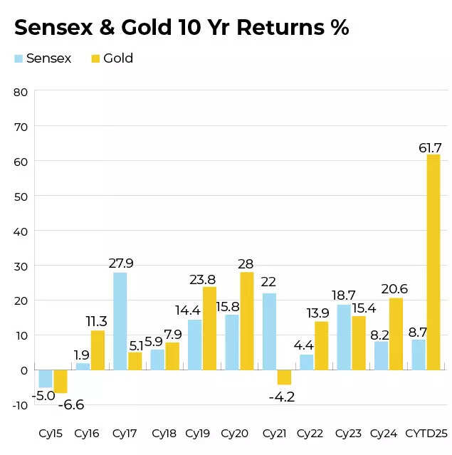 Sensex & Gold 10 Yr Returns