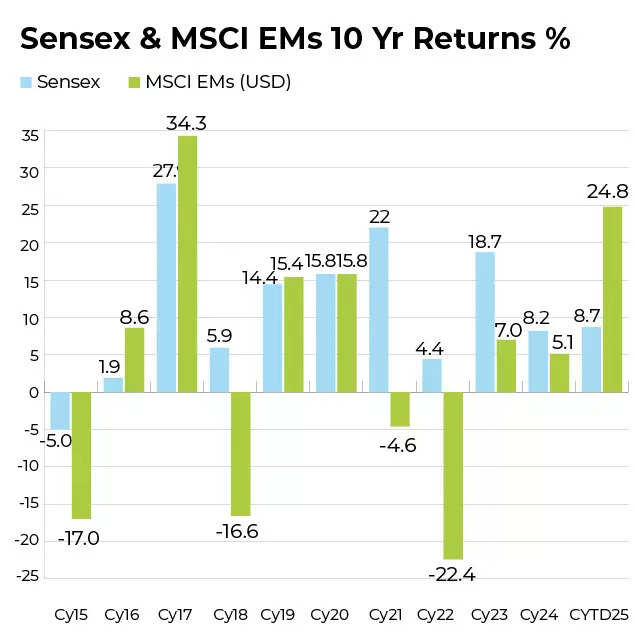 Sensex & MSCI EMs 10 Yr Returns