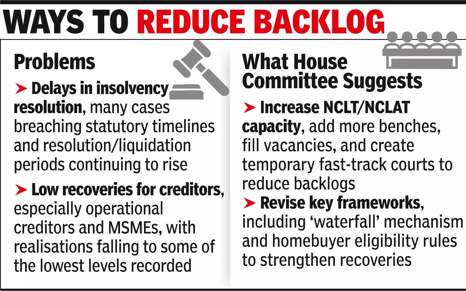 Insolvency process slowing, Parl panel calls for reforms