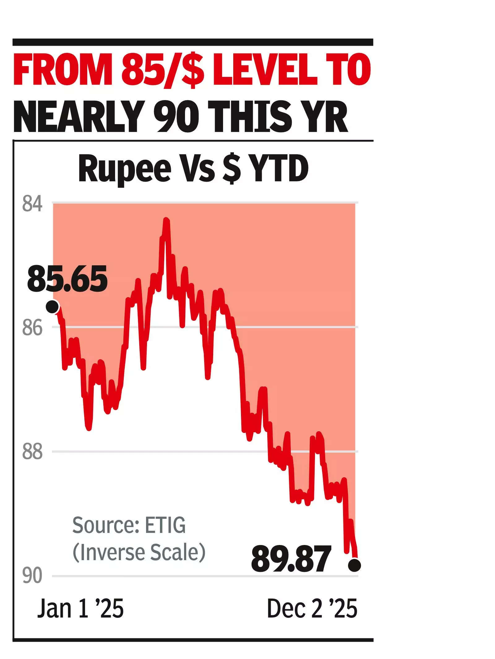 Re on brink of turning 90 vs dollar