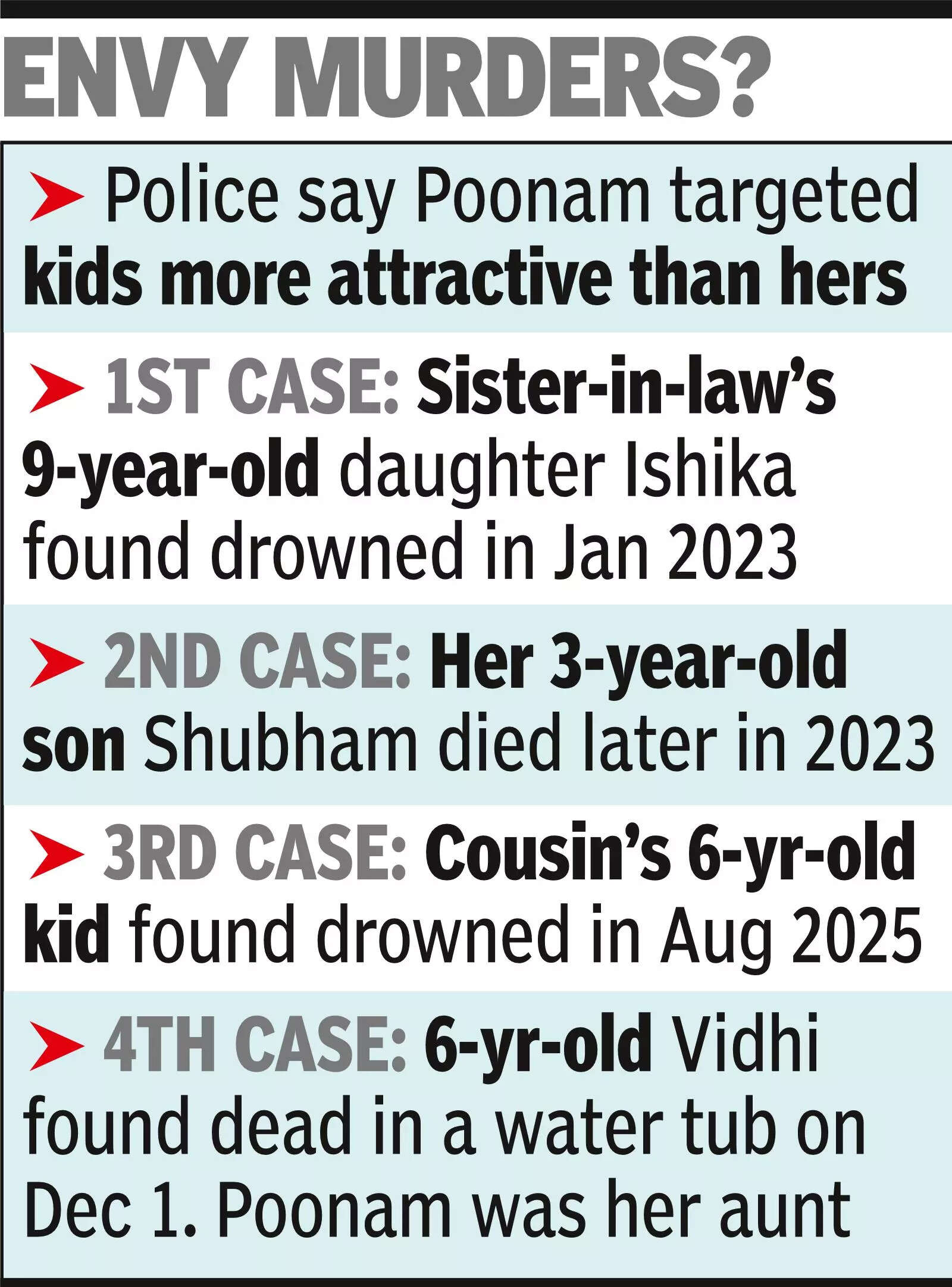 Woman held in Panipat for killing 4 children, including her own son