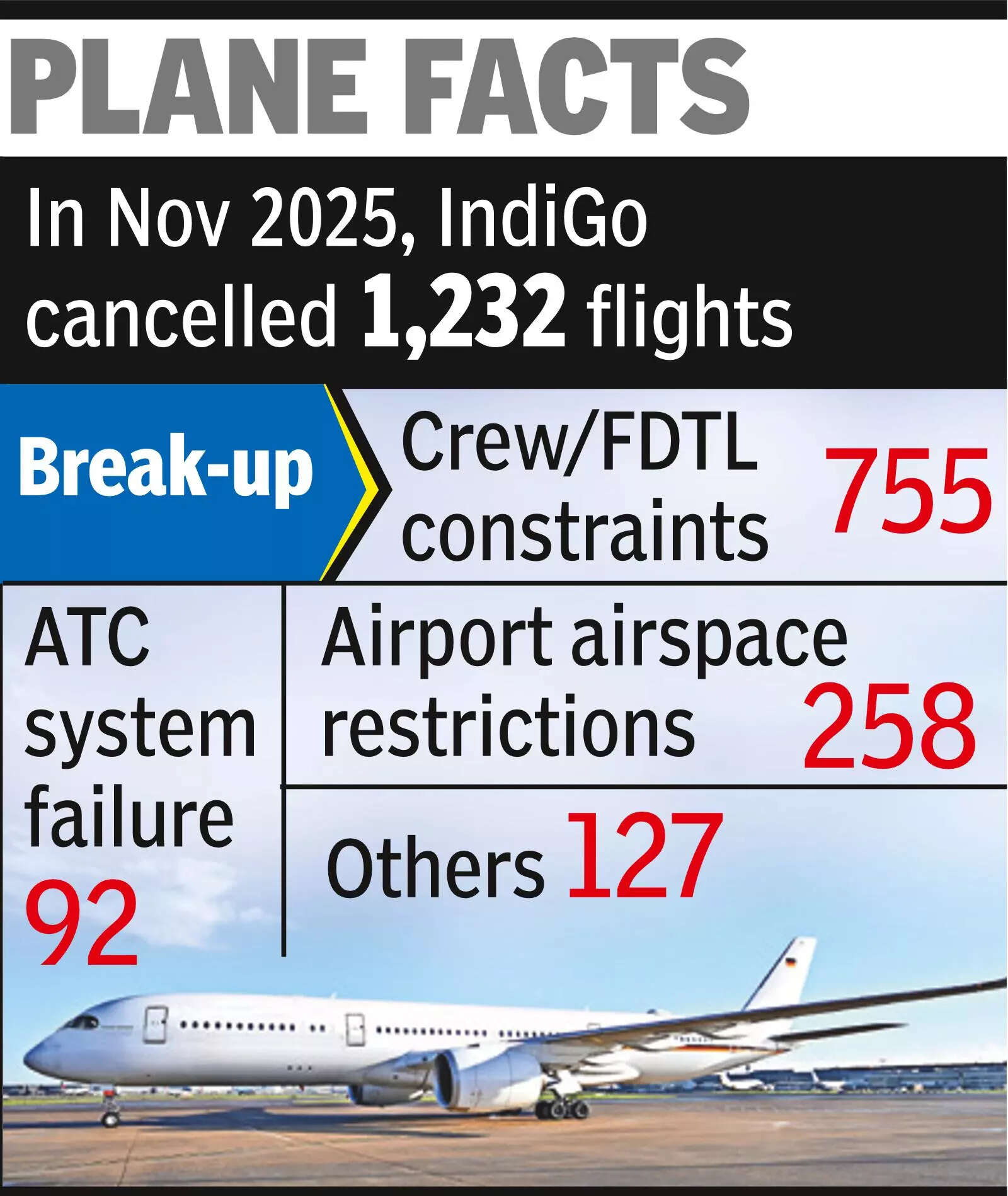 IndiGo havoc: 200 flights cancelled, up to 10-hr delay