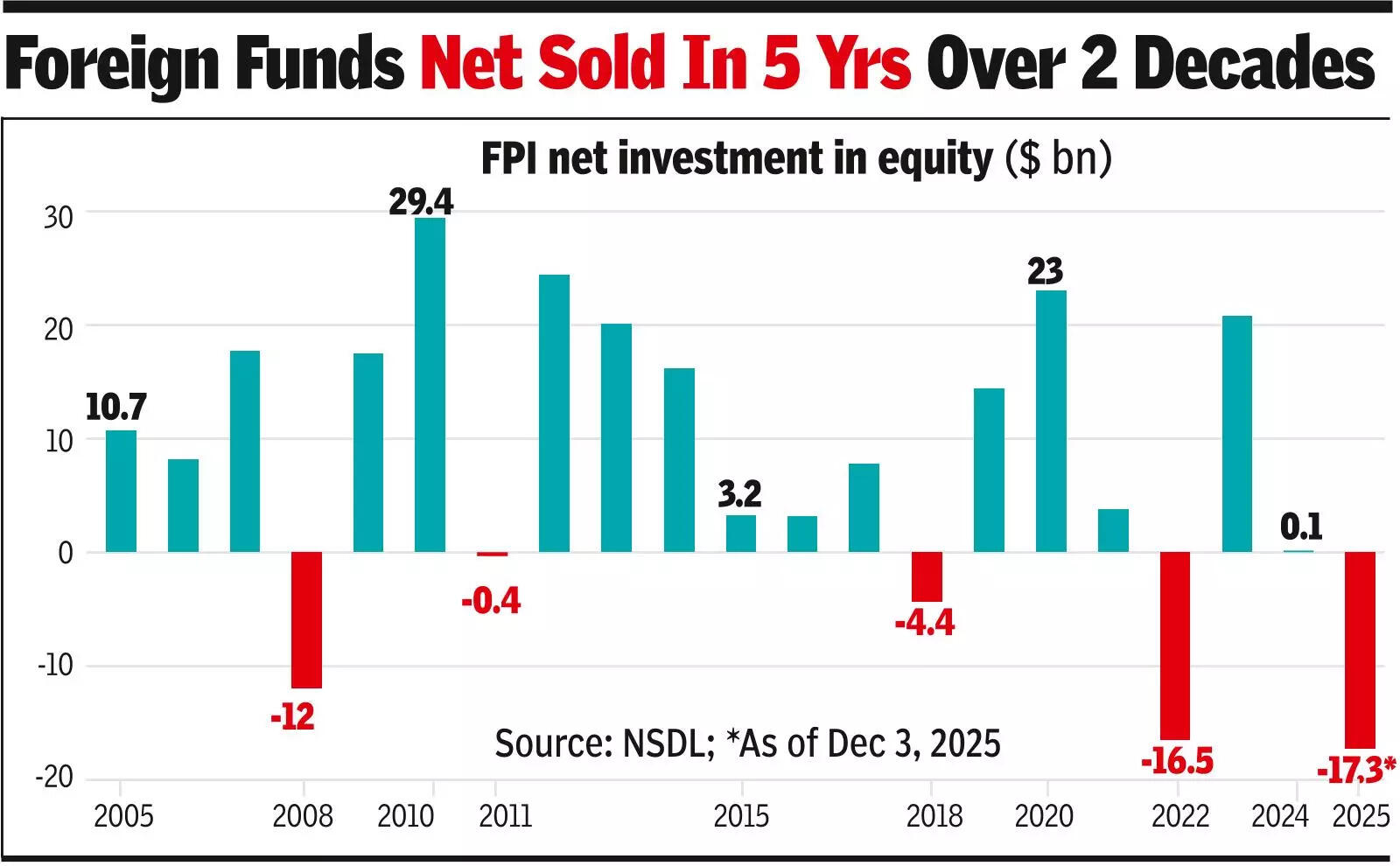 FPIs net sell nearly $1bn stocks in 3 days this mth