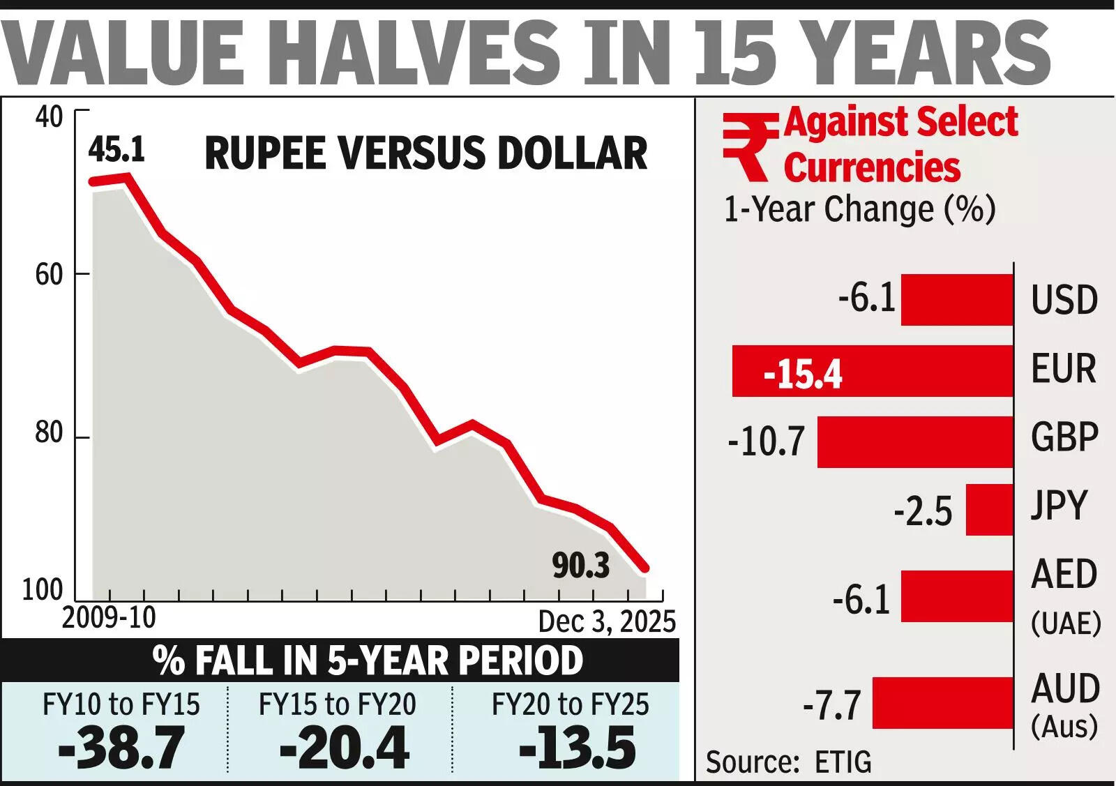 Rupee falls below 90/$ 1st time as US tariffs, FII flows take toll
