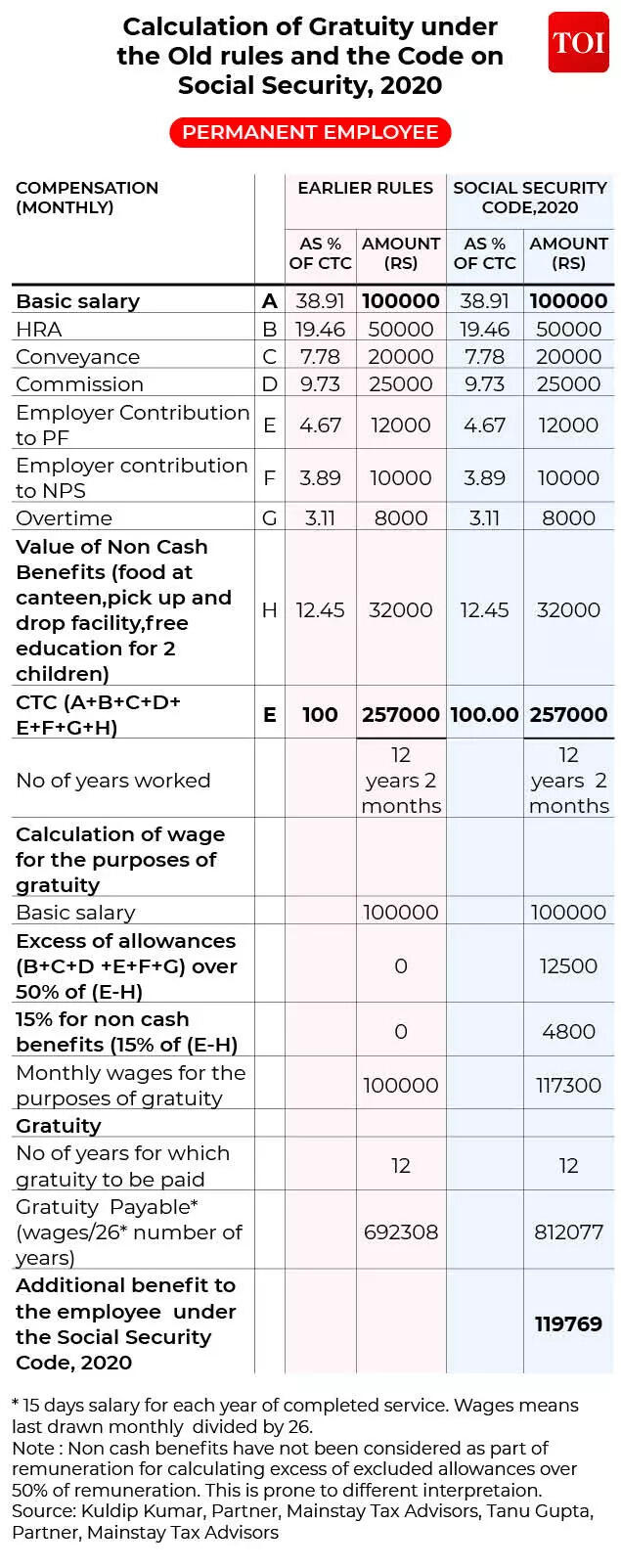 Old vs new: Gratuity Calculations for Permanent Employee
