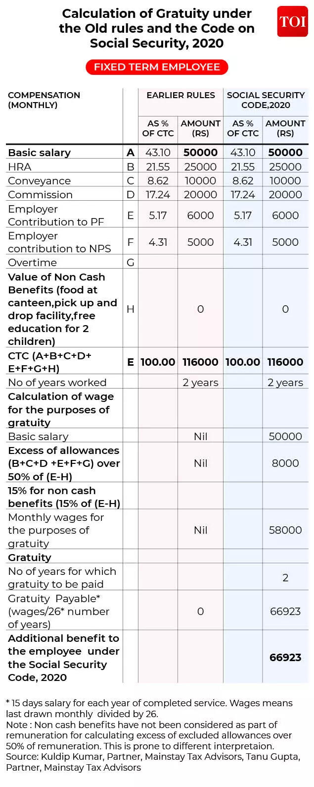 Old vs new: Gratuity Payout calculations for fixed term employees