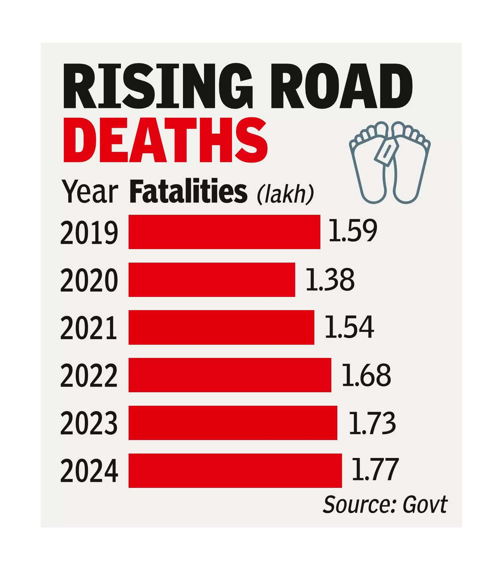 Daily road deaths touched 485 in 2024 even as NH fatalities dipped