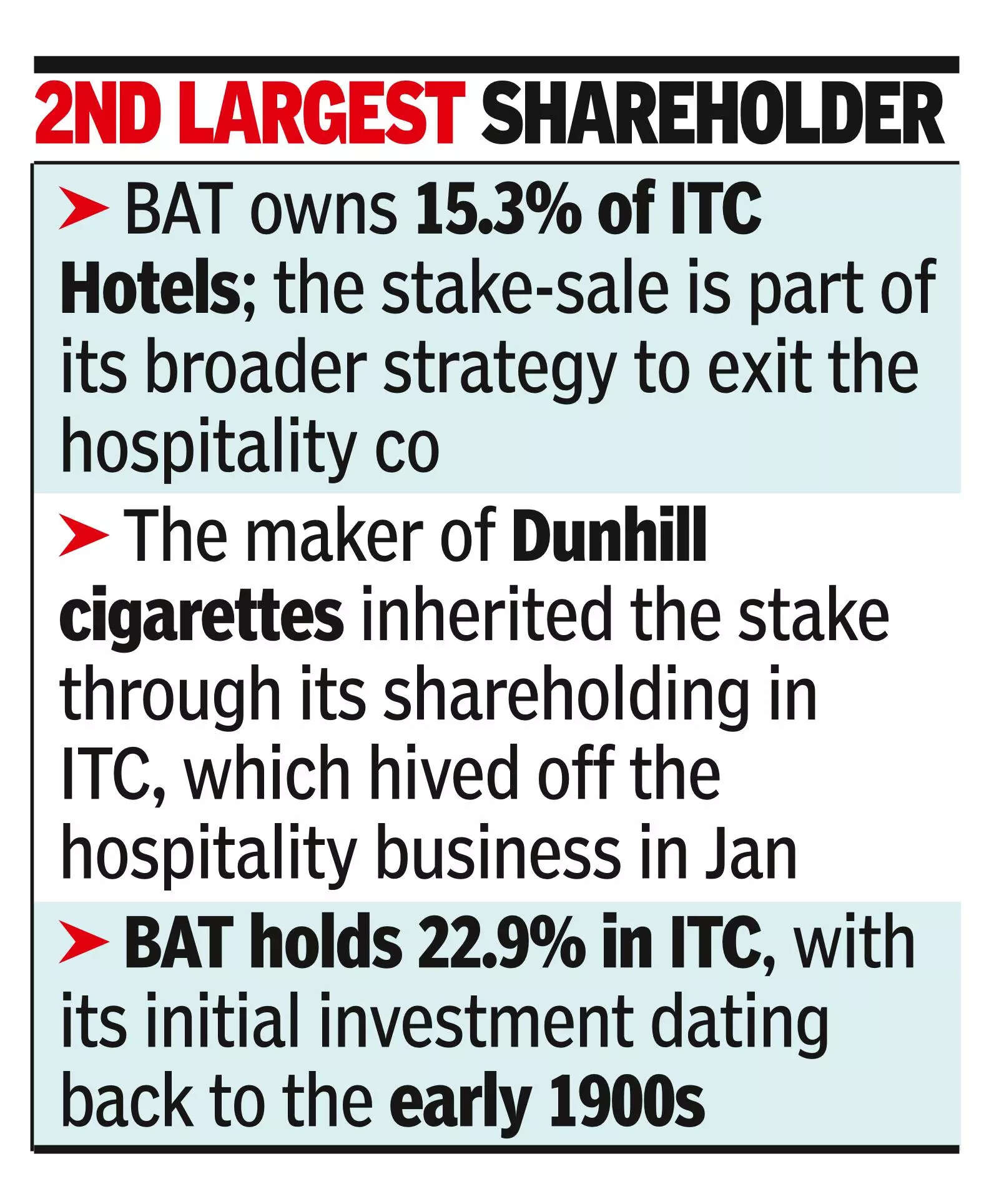 BAT to sell 7% in ITC Hotels for ₹3,000cr