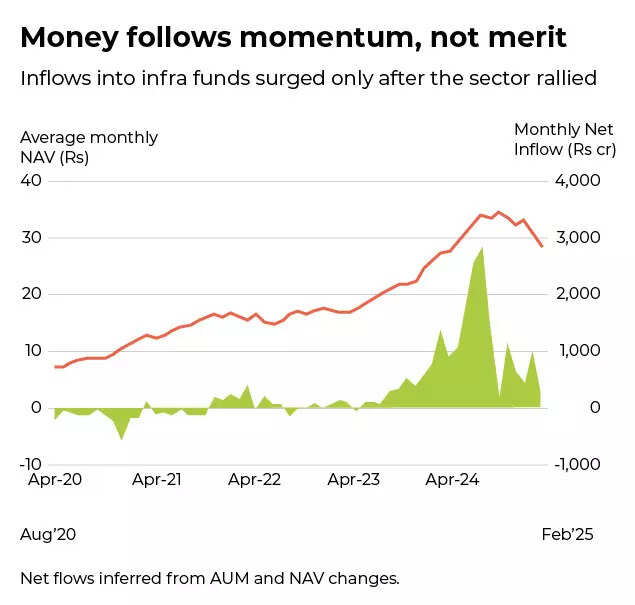 Money follows momentum, not merit