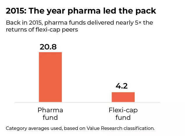 2025 - The year pharma led the pack