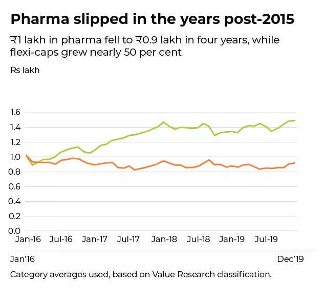 Pharma slipped in the years post-2015