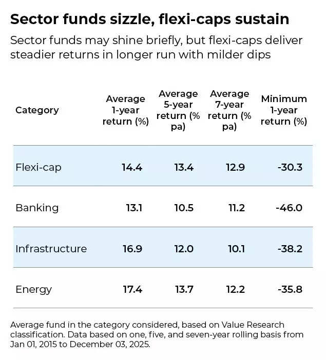 Sector funds sizzle, flexi-caps sustain