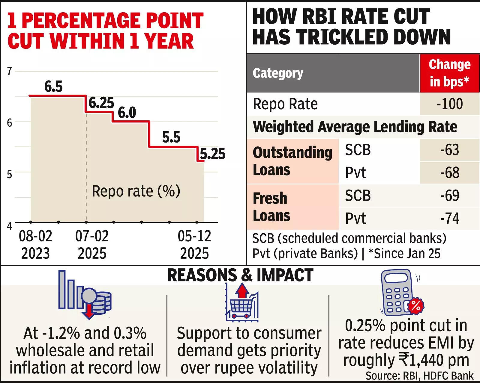 RBI cuts repo rate 25 basis points, home loan rates likely to decline to record low