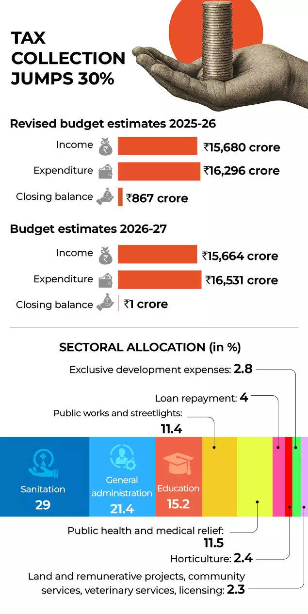 TAX COLLECTION JUMPS 30%