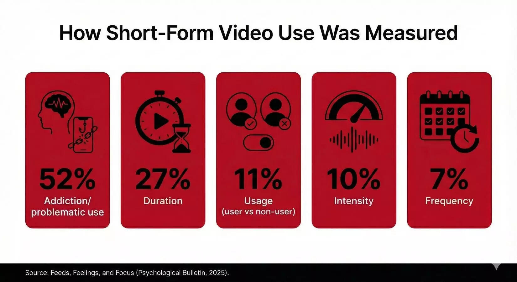How SFVV use was measured