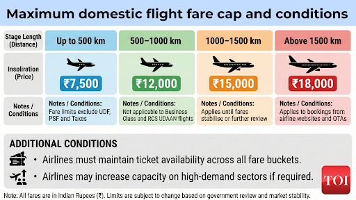Maximum domestic flight fare cap and conditions