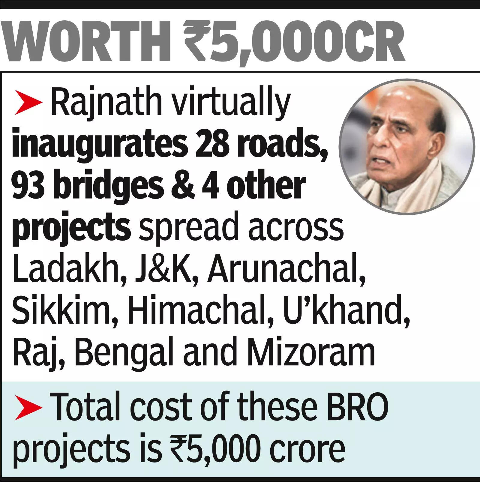 Ladakh to Arunachal, 125 border projects inaugurated