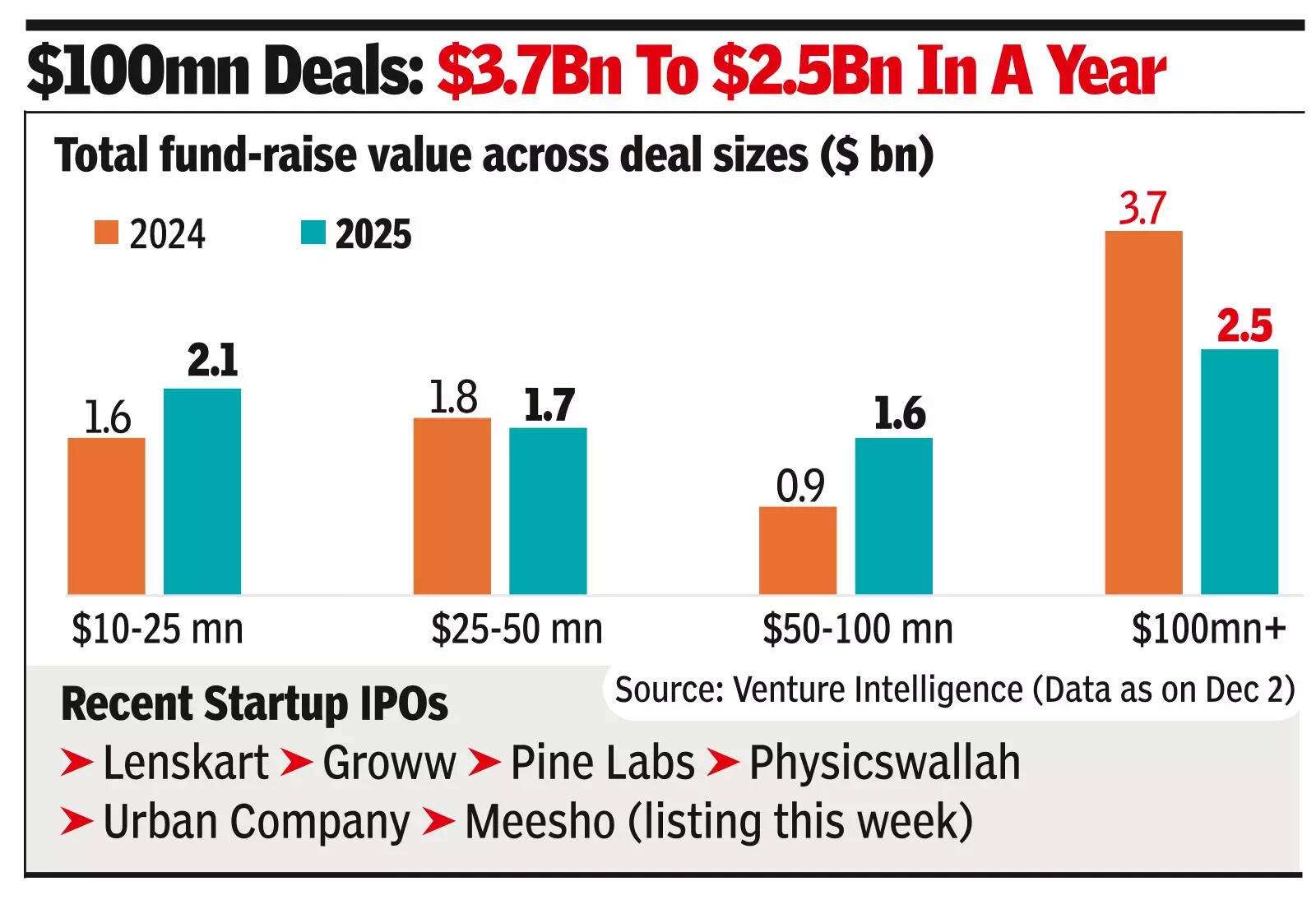Big $100mn+ deals shrink as startups turn to IPO St