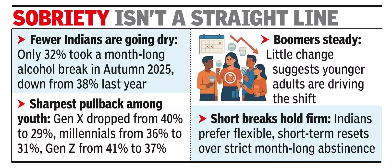 Urban drinkers drift away from ‘dry months’