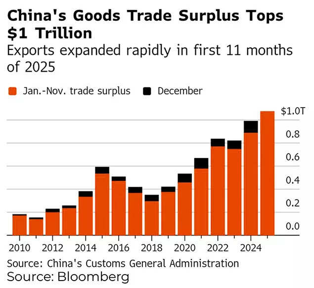 China's Goods Trade Surplus Tops $1 Trillion