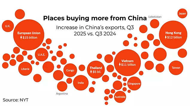 Places buying more from China