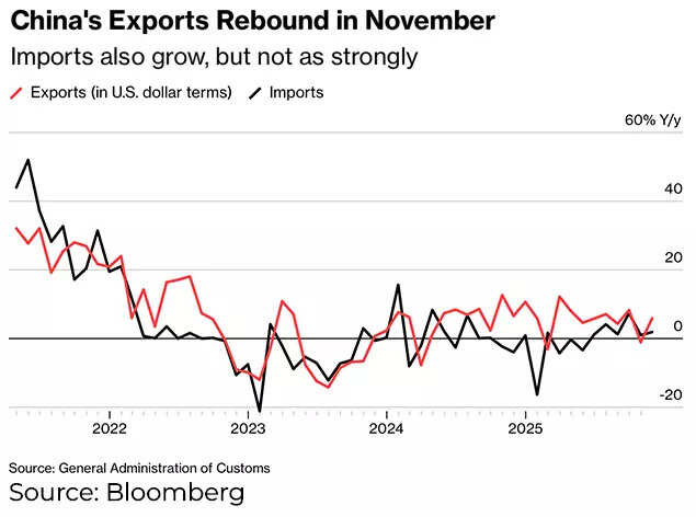 China's exports rebound in November