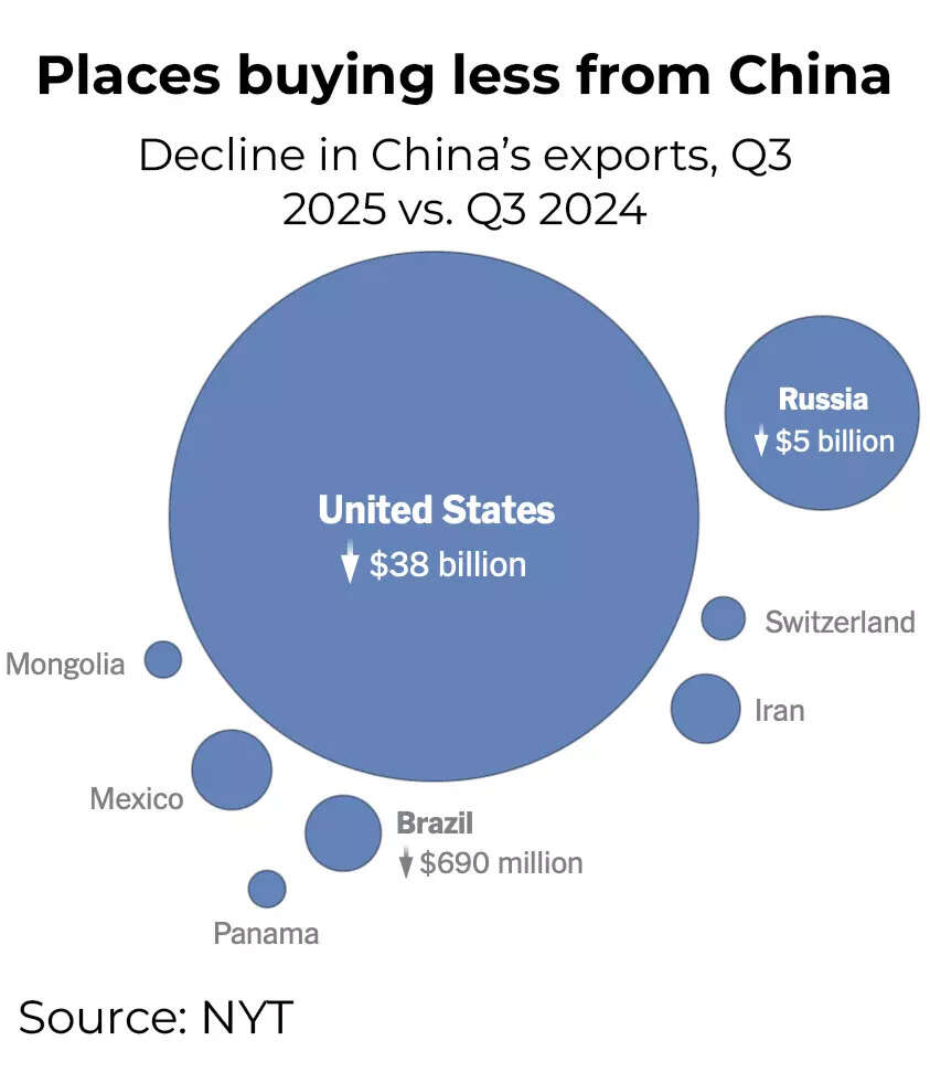 Places buying less from China
