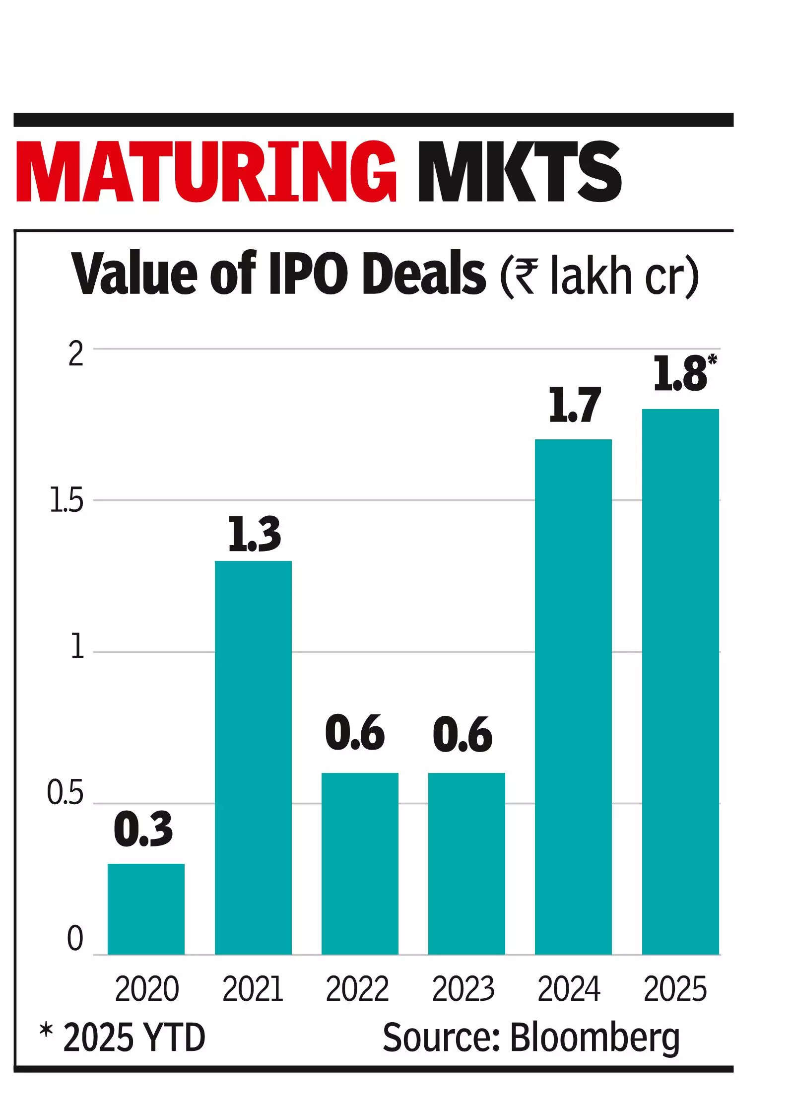 IPO boom hits new high this yr