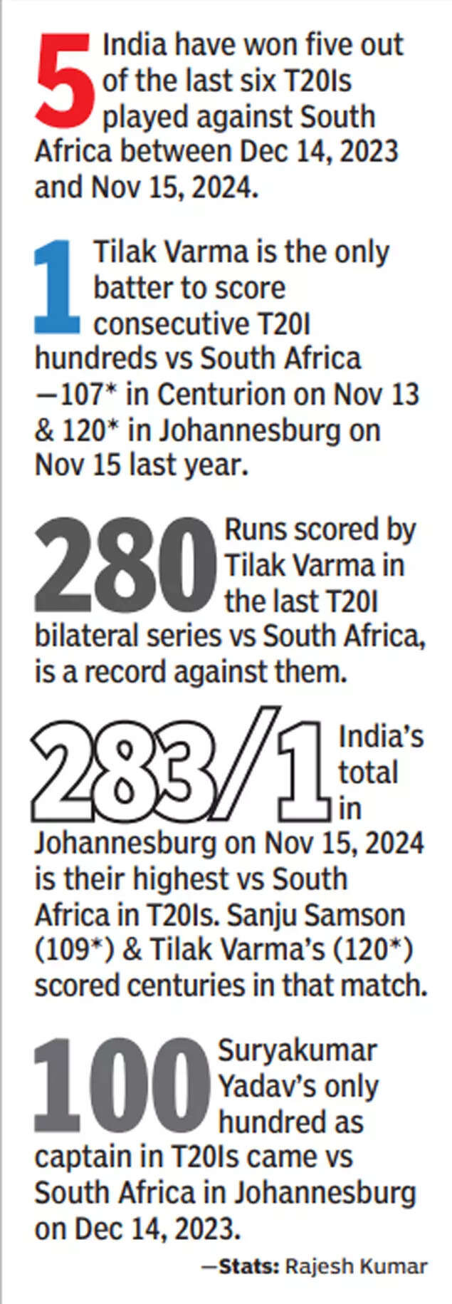 IND vs SA Stats