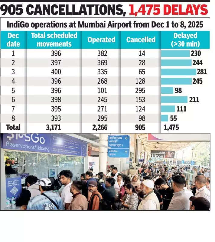 IndiGo disruption directly hit 2.6L Mumbai flyers from Dec 1 to 8