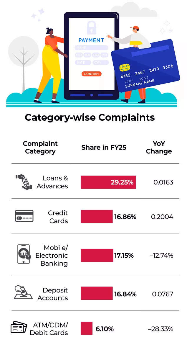 Category-wise Complaints