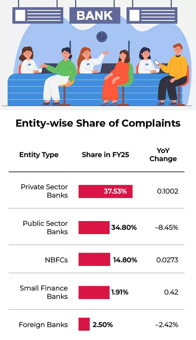 Category-wise Complaints2