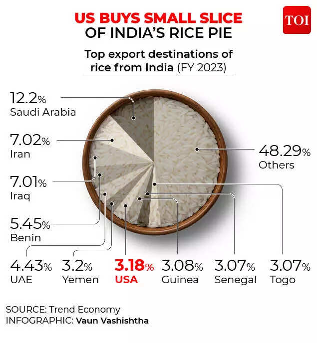 Rice exports from India infographic