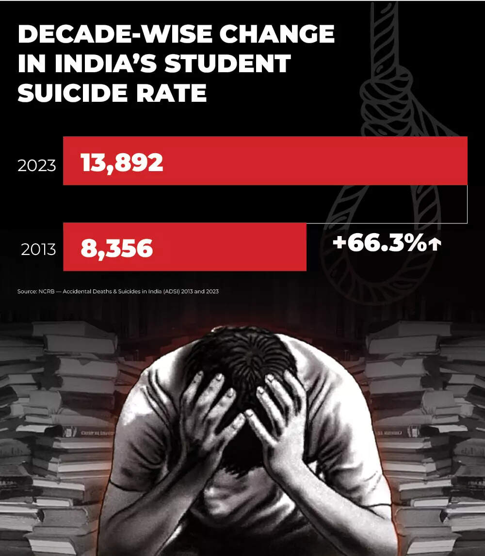 Decade-wise change in student suicide rate