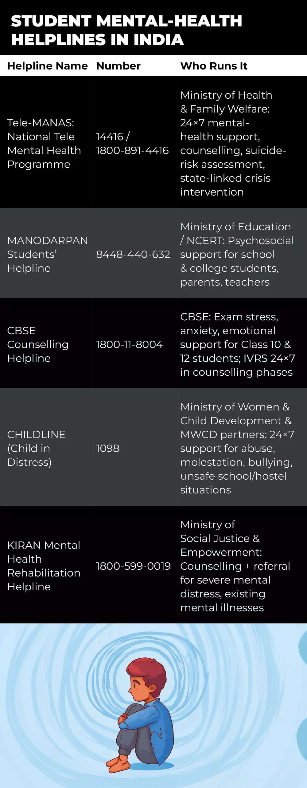 Student helpline numbers