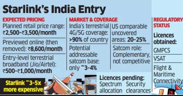 Starlink's India entry Starlink's India entry