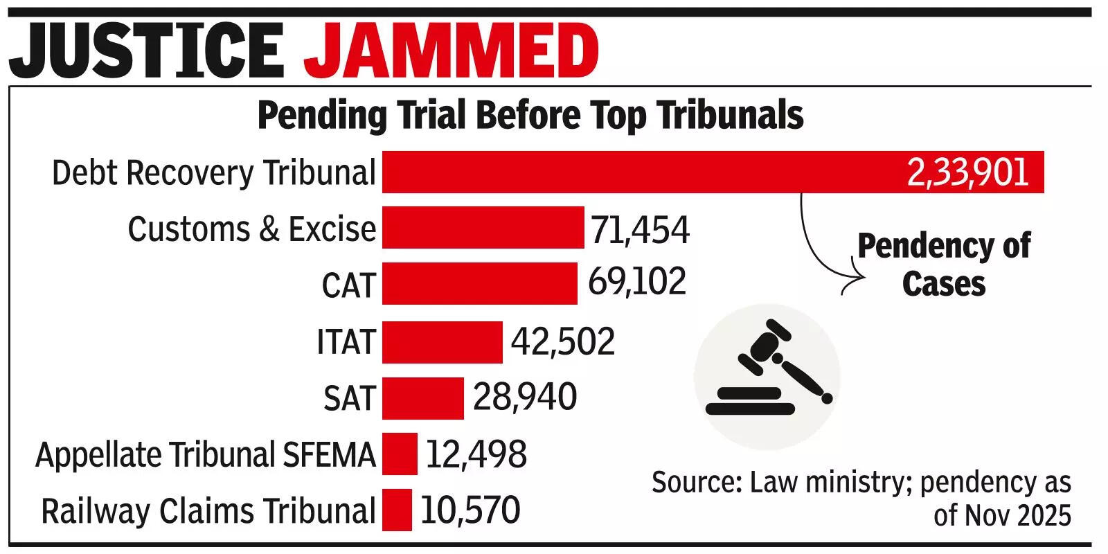 Tribunals reel under 5L case pendency