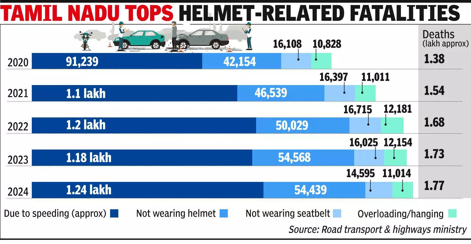 At 1.2L, 70% of 2024 road deaths were because of speeding: Govt
